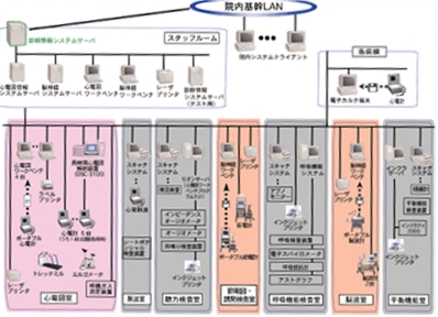 昭和大学横浜市北部病院の電子カルテシステムの概要